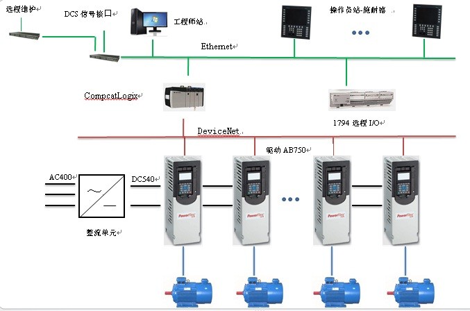 AC500A中高速纸机传动控制系统